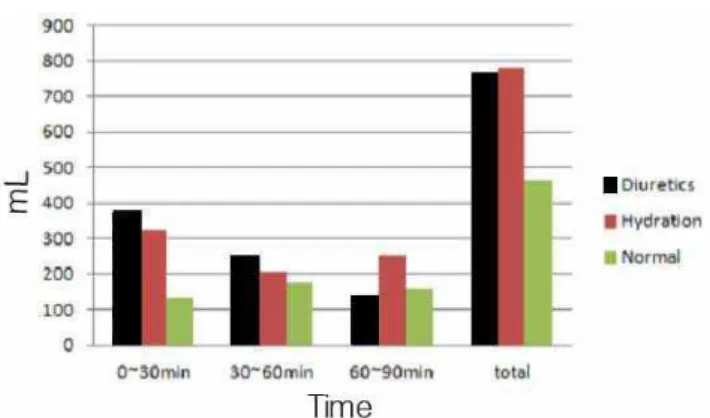 Fig. 6 Comparison of volume(mL) of urine collected at 30,  60, 90min and total volume of urine among three groups