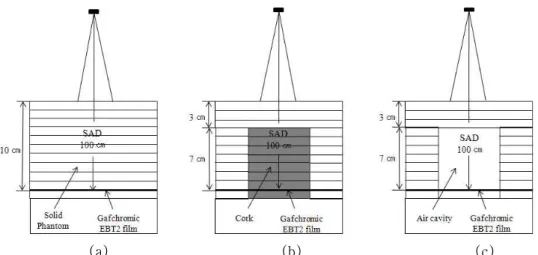 Fig. 1 Schematic of experimental setup. SSD(Source Skin Distance) is fixed on 90 ㎝, and field size 10×10 ㎠