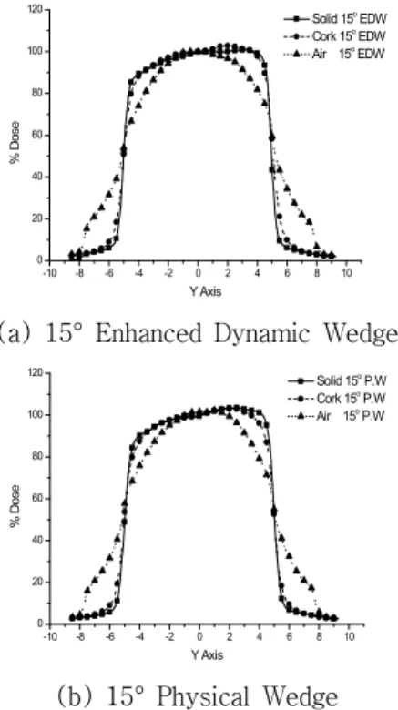 Fig. 5 Discrepancy(%) of cork phantom and air cavity  dose profile subtracted from solid phantom under the (a)  15° enhanced dynamic wedge, (b) 15° physical wedge