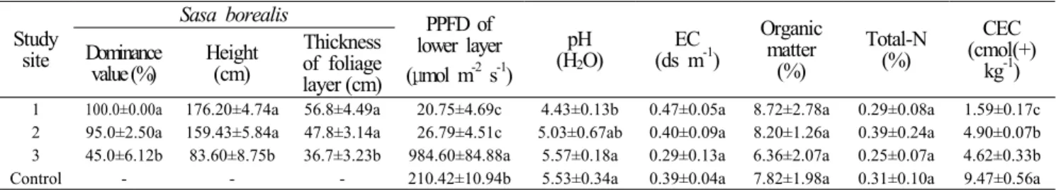 Figure 3. The relation between the PPFD of the shrub and the foliage layer thickness of Sasa borealisFigure 2