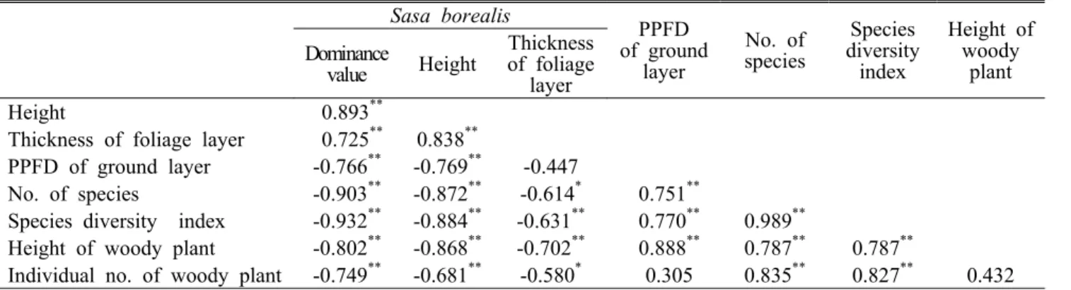 Table 5. The correlations among the dominance value, height and the foliage layer thickness of Sasa borealis, the  PPFD of ground layer, the number of plant species, the species diversity index, and the height of the woody plants 수,  종다양성지수,  치수의 높이와는 높은 정