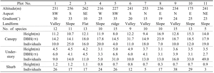 Figure 3. The dendrogram of classification by TWINSPAN using twenty-two plots in Kwanaksan Ecological and Scenery Conservation Area(Pr: Pinus  rigida, Pd: Pinus densiflora, Qm: Quercus  mongolica, Rt: Rhus tricocarpa, Rp: Robinia  pseudoacacia, Ss: Smilax 