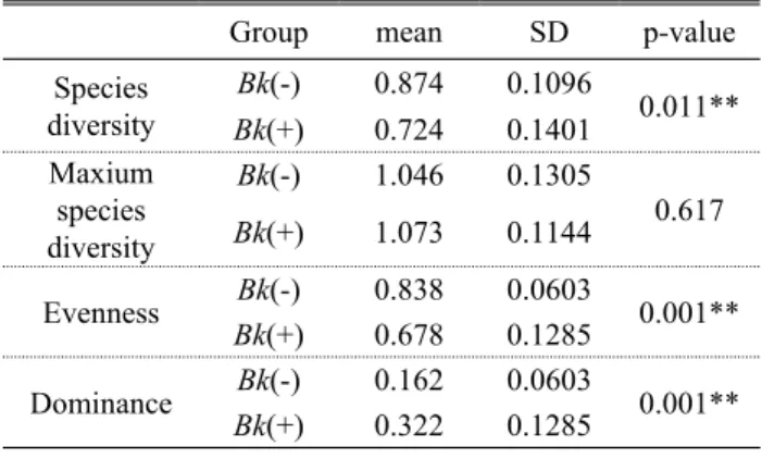 Table 4. The situation of Buxus koreana in Bk(+) group
