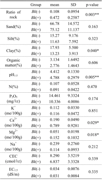 Table 6. The comparison of physical and chemical  characteristics between Bk(+) group and  Bk(-) group 2002),  이는 관악산 생태경관보전지역의 토양이 전체적으 로 토양 산성화로 인하여 치환성 양이온이 용탈되었기 때문 으로 판단된다