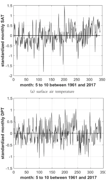 Fig. 2. Standardized monthly maximum values for surface air and  dew-point temperature at Busan.