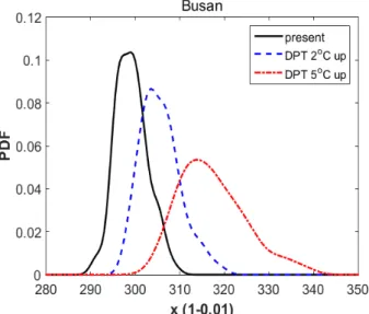 Fig. 7. Distributions of 99th quantile value from non-stationary  model under present scenario, DPT 2 ℃-up scenario, and DPT 