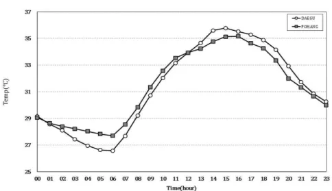 Fig. 1. Time variation of air temperature(℃) in Pohang and Daegu during heatwave period of 2018.