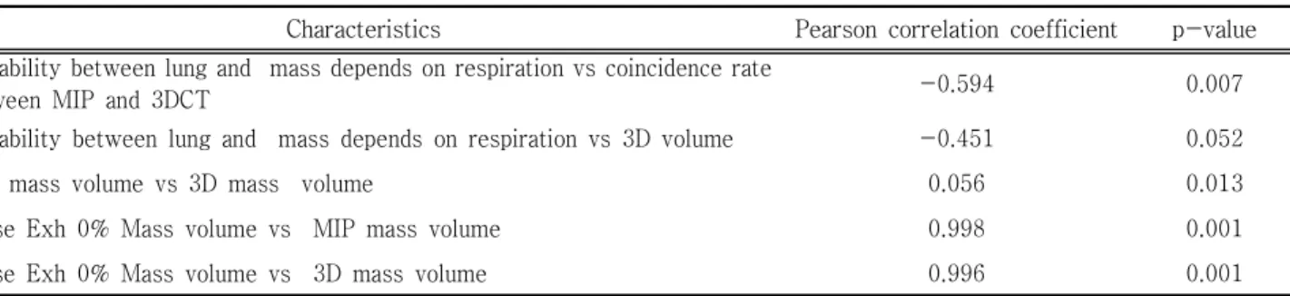 Table  4  Results  for  Tumor  location  Linear  Regression  analysis