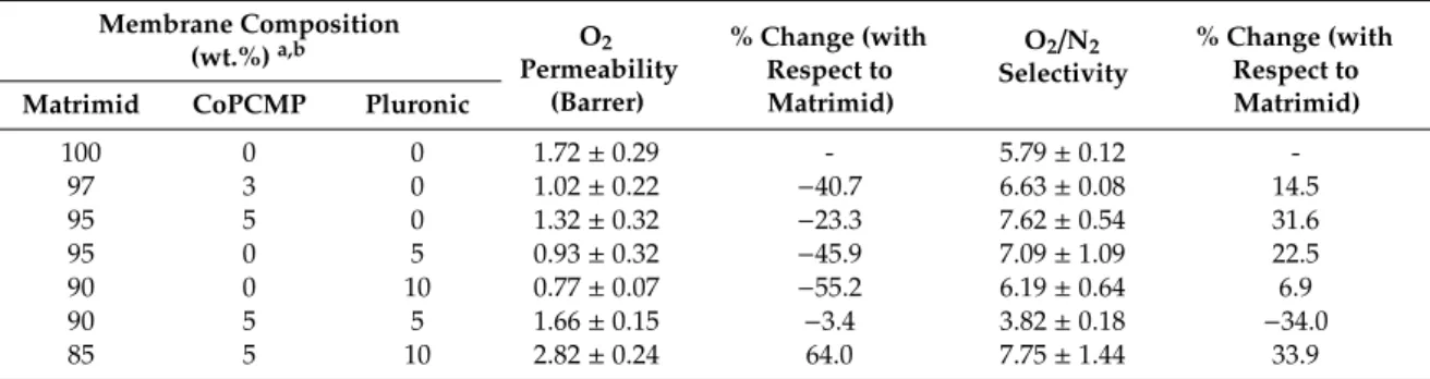 Table 1. O 2 /N 2 gas permeation behavior of neat (Matrimid), blended (Matrimid-Pluronic), and
