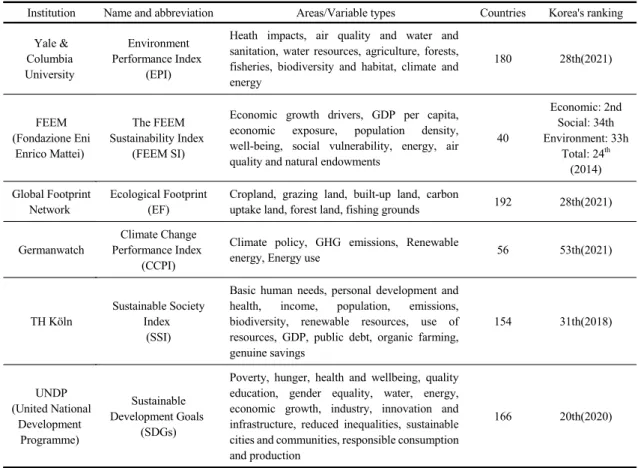 Table 3. Status of evaluation indicators for natural environment in foreign countries (Source: Oţoiu and Grădinaru, 2018 and  authors’ work)