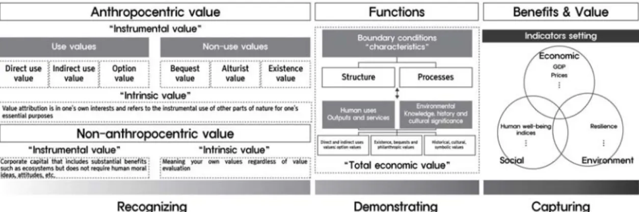 Fig. 3. Economical valuation system. (Source: Hargrove, 1992; Turner et al., 2003; TEEB, 2010 and authors’ work)