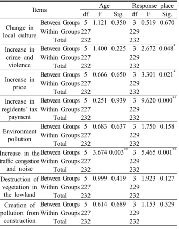 Table 13. Comparison between response place and  negative effect items on the local  community(Duncan test)(F=3.674, p=0.003) 문항에서 유의수준 1%  내에서 유의미한  차이를  보였으며,  응답지역은  범죄,  폭력  등  증가 (F=2.672, p=0.048), 주변 물가 상승(F=3.301, p=0.021), 지 역 주민 세금부담 증가(F=9.620, 