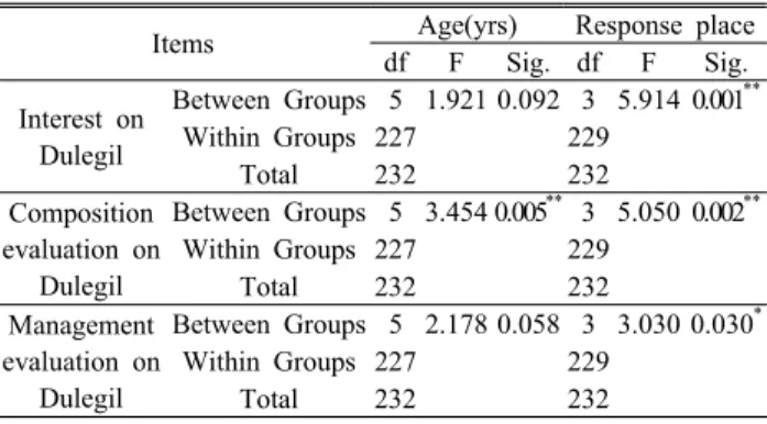 Table 3. Comparison of residence for interest in and  evaluation on Dulegil(T-test)