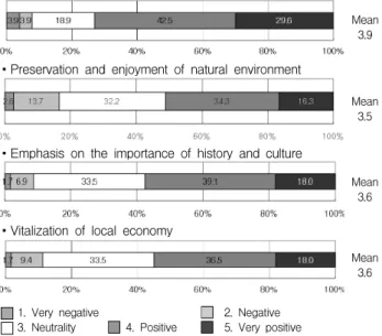 Table 6. Comparison of response place foreffect items of creating Dulegil(One-way ANOVA)