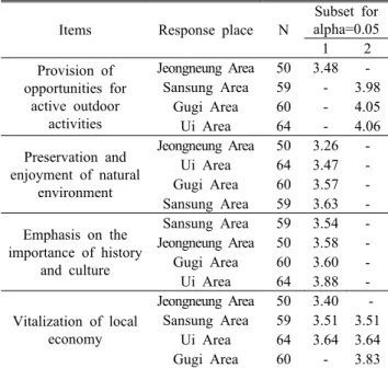 Table 7. Comparison between response place and  effect items of creating Dulegil(Duncan test)