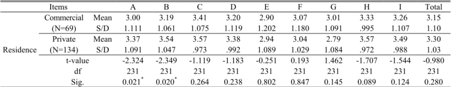 Table 8. Comparison of residence for positive effect items on the local community(T-test)