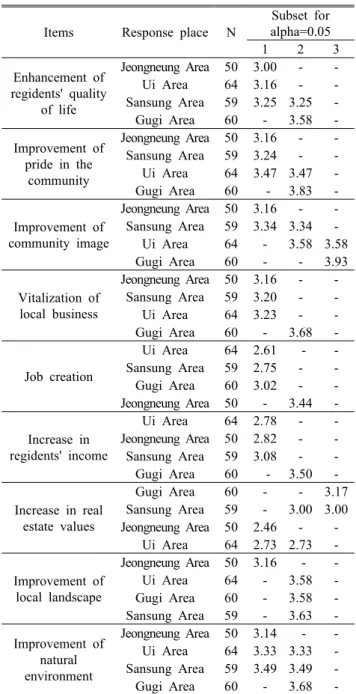 Figure 5. Negative effect of creating Dulegil in  Bukhansan National Park on the local  community 