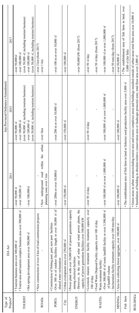 Table 2. The scale of development projects subject to EIA prescribed by EIA Act and Jeju-EIAS.