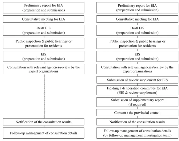 Fig. 1. Consultation procedures of EIA prescribed by EIA Act and Jeju-EIAS.