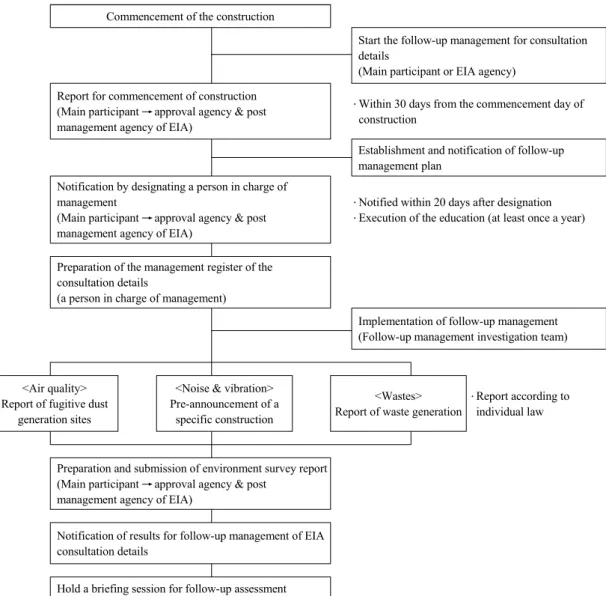 Fig.  2.  Implementation  procedure  of  the  follow-up  management  of  the  consultation  details  for  EIA  in  Jeju  Special  Self-Governing Province.