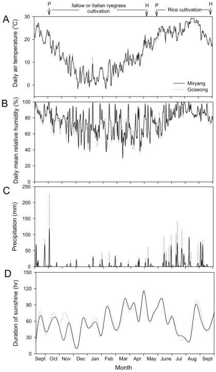 Fig.  1.  Changes  in  daily  air  temperature  (A),  daily  mean  relative  humidity  (B),  precipitation  (C),  and  sunshine  duration  (D)  in  the  Italian  ryegrass  (Lolium multiflorum  Lam