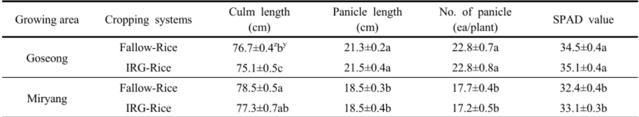 Table 2. Comparison of growth of rice (Oryza sativa L. cv. Seilmi) grown under different cropping systems in Goseong and  Miryang regions