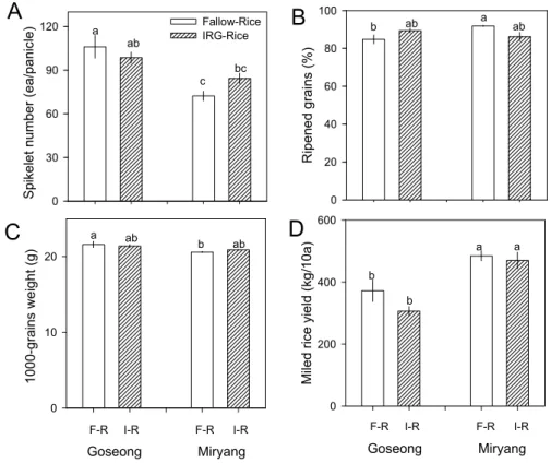 Fig.  2.  Comparison  of  yield  components  (A,  Spikelet  number;  B,  Ripened  grains;  C,  1000-grains  weight)  and  yield  (D,  Milled  rice  yield)  of  rice  (Oryza sativa  L