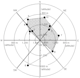 Table 1. The geographical and topographical characteristics of each population of L. microrhyncha in South Korea Figure 3