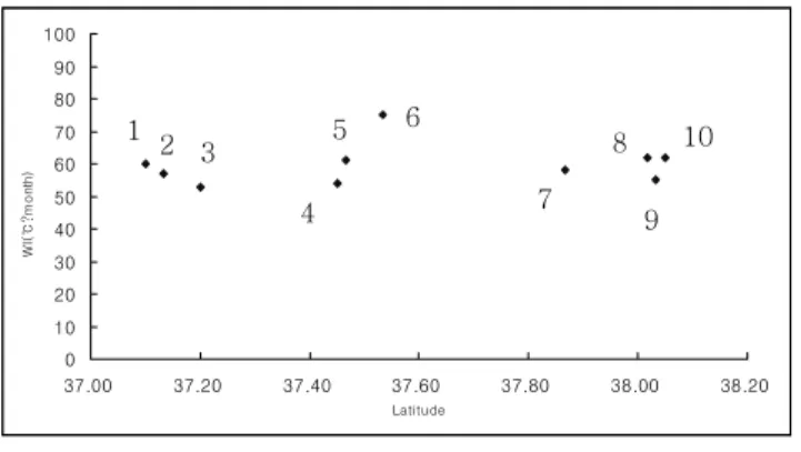 Figure 4. Temperature climatic(warmth index) and  latitudinal distribution of L. microrhyncha  populations in South Korea