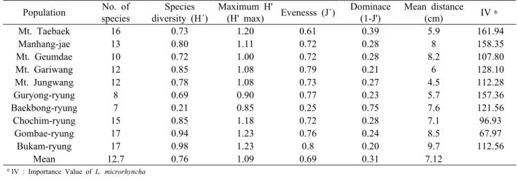 Figure 5. Importance value curve of herb layer in each L. microrhyncha population. Open circle is L