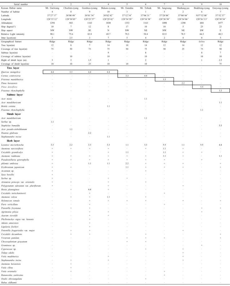 Table 4. Vegetation table of each L. microrhyncha population