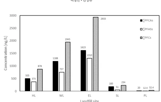 Fig. 1. Mean concentrations of ∑PFCAs, ∑PFASs, and ∑PFCs in raw (HL, WL, and EL) and treated (SL and PL) leachates  from different landfill sites surveyed in this study