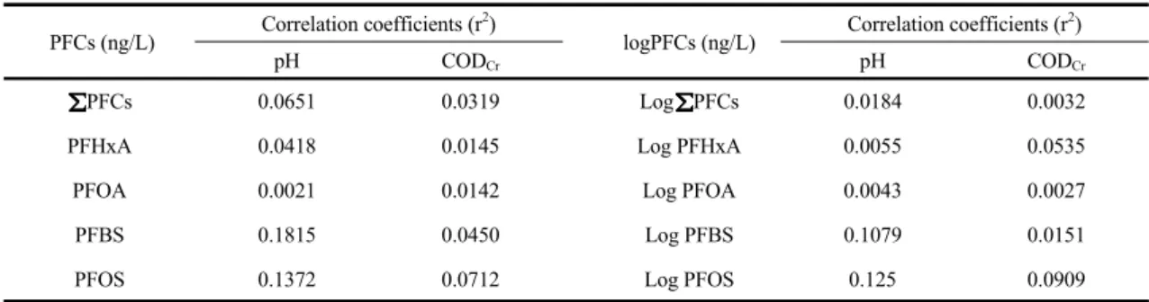 Table 4. Correlation between PFCs concentrations and general water quality parameters in raw leachates used in this study