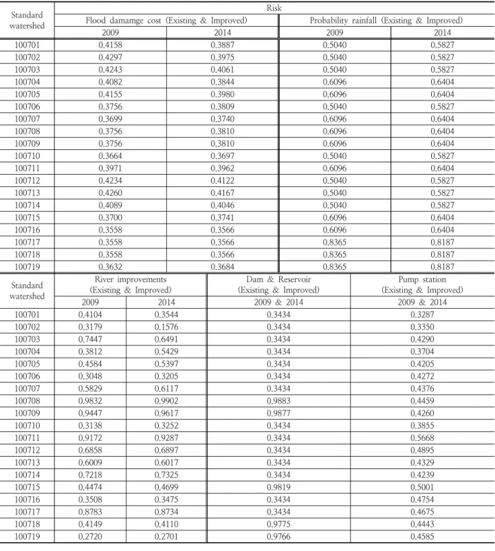 Table 8. Calculation of risk (by year – by components) Standard 
