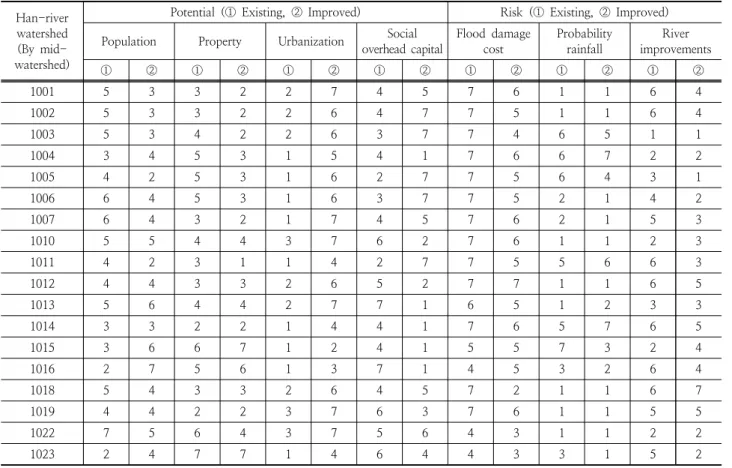 Table 10. Vulnerability ranking by mid watershed (Han-river watershed) Han-river