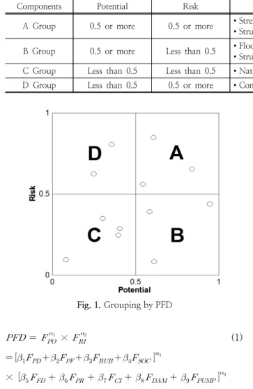 Fig. 1. Grouping by PFD     ×    (1)                        ×                            이렇게  산정된  홍수피해잠재능은  잠재성  요소와  위험성  요 소를 기준으로 Table 2와 같이 4개의 그룹으로 구분하여 지역 별 치수특성을 분석하고 