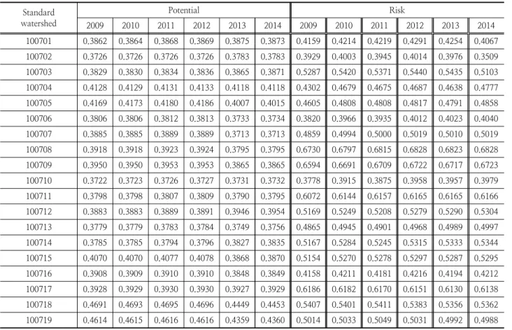 Table 6. Calculation of PFD (Improved) Standard  watershed Potential Risk 2009 2010 2011 2012 2013 2014 2009 2010 2011 2012 2013 2014 100701 0.3862  0.3864  0.3868  0.3869  0.3875  0.3873  0.4159  0.4214  0.4219  0.4291  0.4254  0.4067  100702 0.3726  0.37