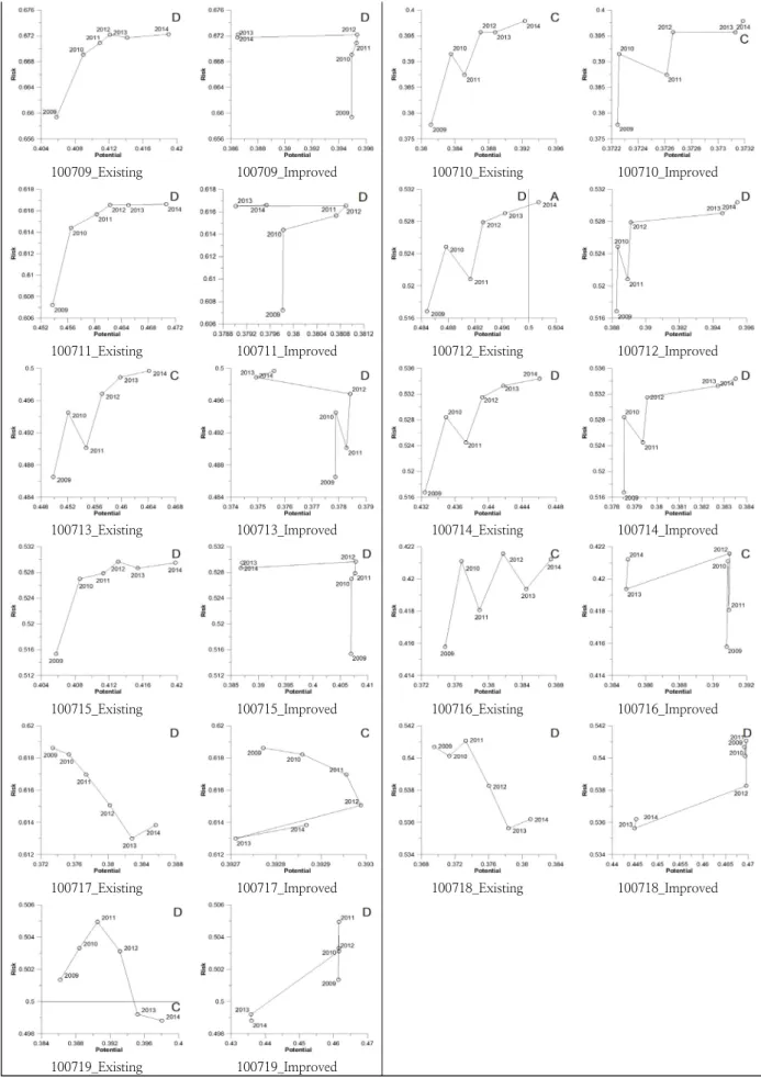 Fig. 4. PFD tendency analysis by year - by watershed