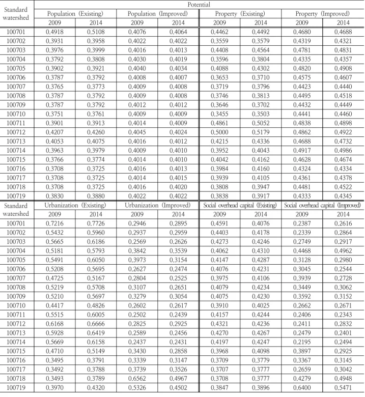 Table 7. Calculation of potential (by year – by components) Standard