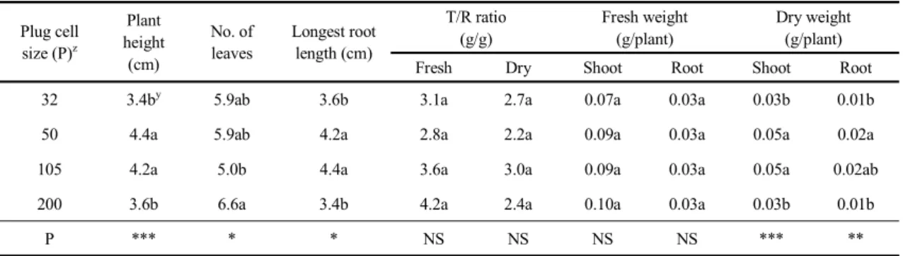Table 1. Growth characteristics according to plug tray cell size