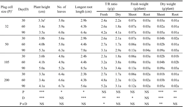 Table 4. Growth change of seedling raising stage by plug tray cell size
