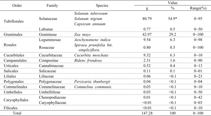 Table 2. Total diets of the Korean water deer analyzed from the rumen contents in the study1) 전체 식이물 분석
