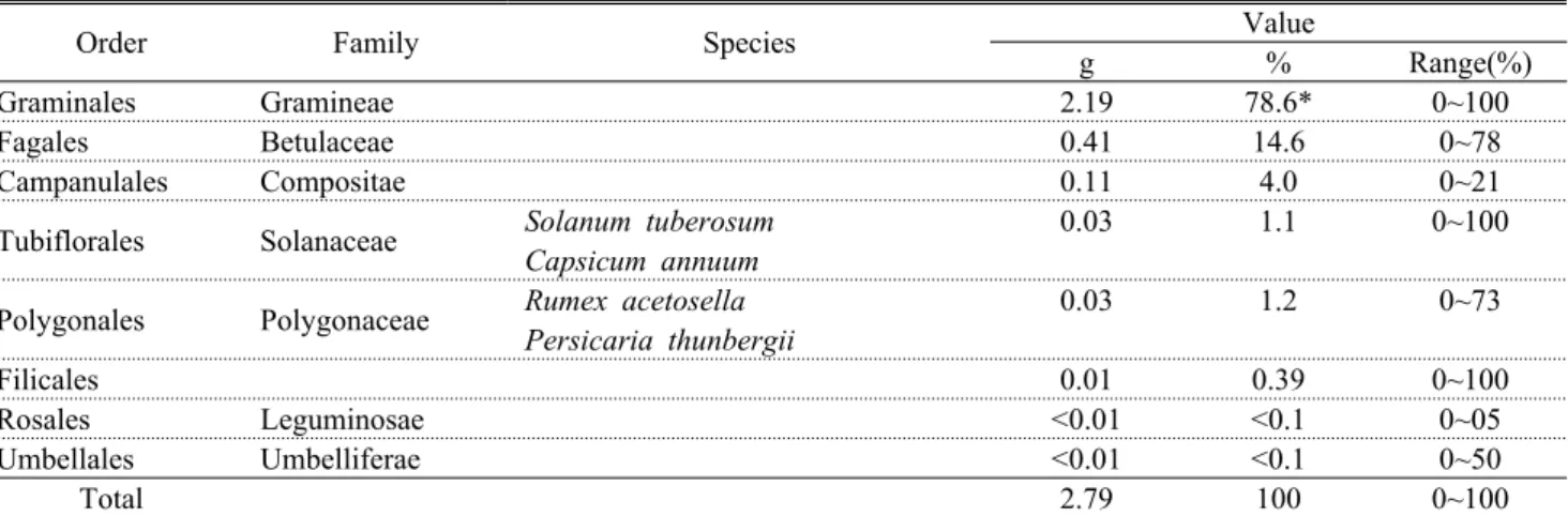 Table 4. Diets of the Korean water deer analyzed from the Eastern parts of Jeonnam province