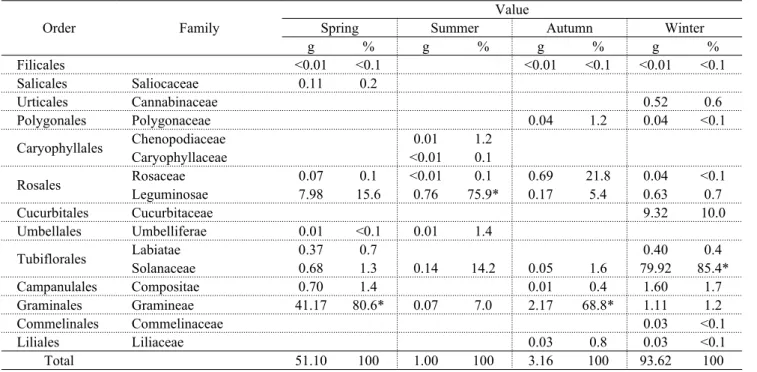 Table 6. Dry weight(g) and percentage(%) of plant  types found in rumen samples of the Korean  water deer in total sampling sites
