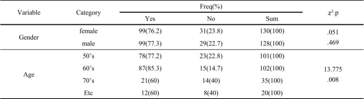Table 2. Forest healing awareness analysis
