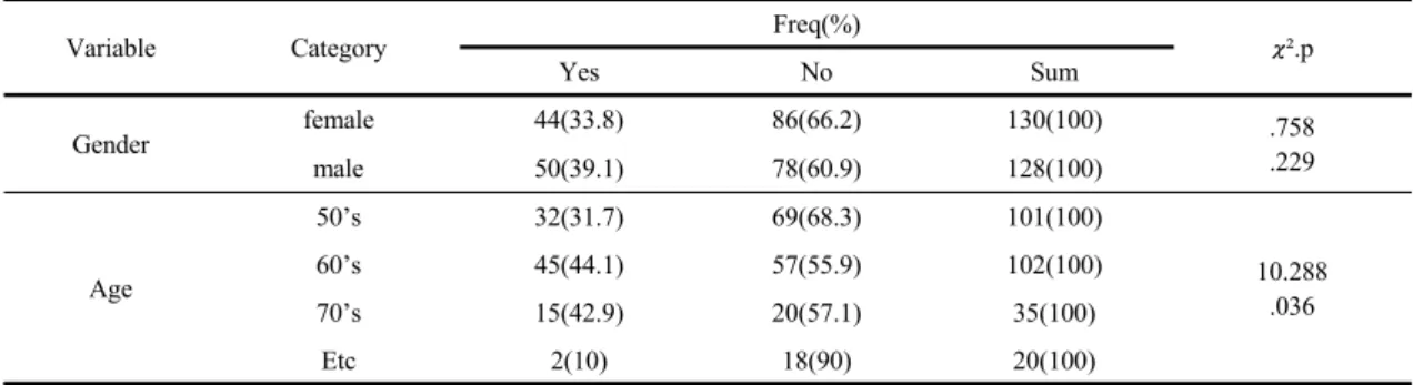 Table 3. Forest healing program experience