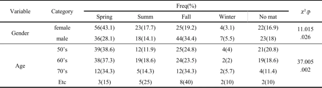 Table 6. Prefered season of forest healing program