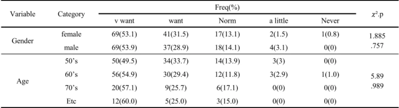 Table 8. Intention to participate in forest healing programs for stress reduction