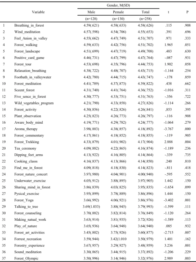 Table 10. Analysis of preference for forest healing programs by gender