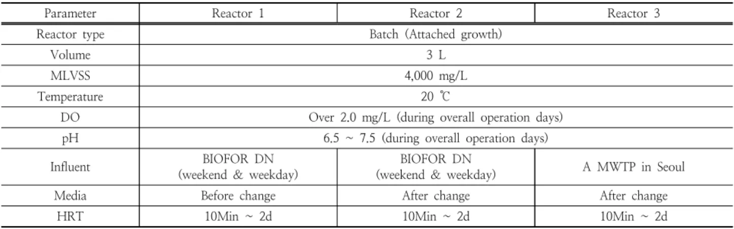 Fig.  2  ~  Fig.  4에서는  실험실  반응조(reactor  1  ~  reactor  3)의 운전 결과를 정리하였다. Fig. 2 ~ Fig